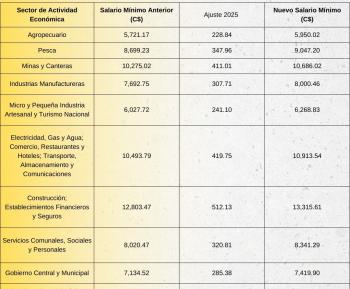 Tabla Salario Minimo 2025